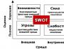 Was ist eine Business-SWOT-Analyse und wie man damit arbeitet